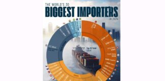 Dünýäniň iň uly 30 import ediji ýurdy