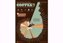 Dünýäniň kofe kartasy: Kofeni köp sarp edýän ýurtlar