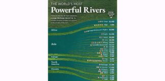 Dünýäniň iň güýçli 30 derýasy