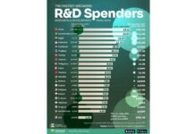 Global ylmy çykdajylaryň 20 ýyllyk ösüşi