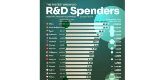 Global ylmy çykdajylaryň 20 ýyllyk ösüşi