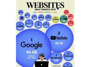 Dünýäniň iň köp girilýän 20 saýty