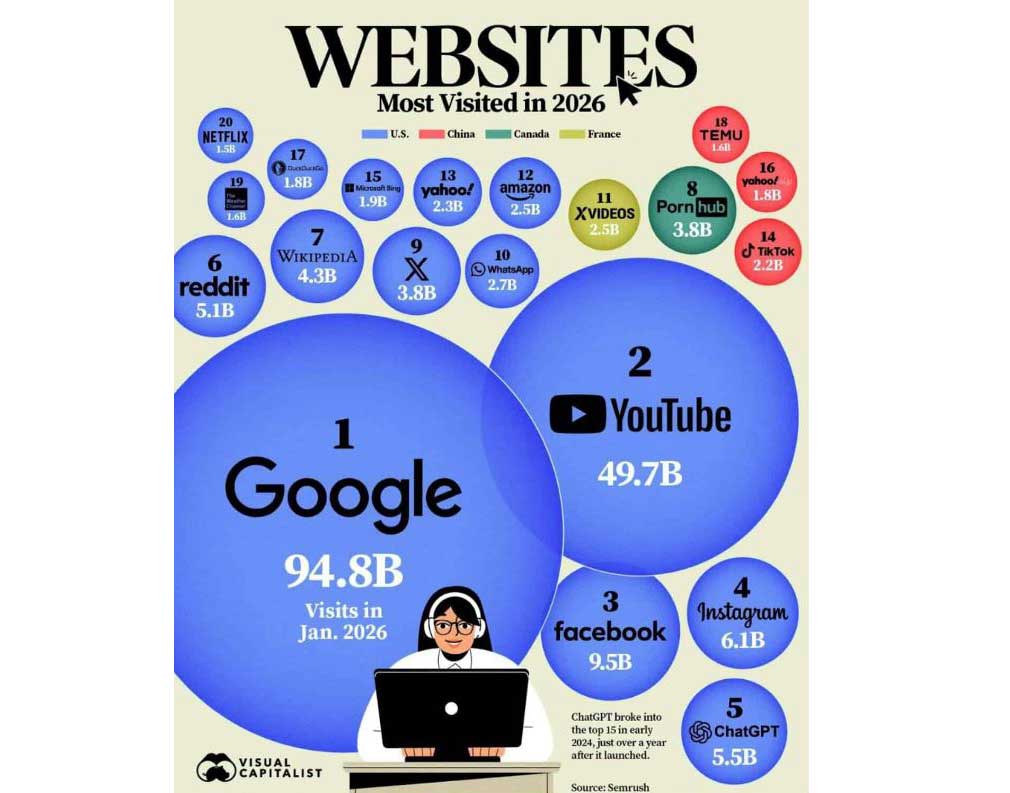 website traffic of-2026