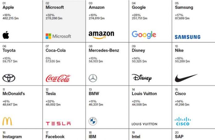 interbrand-brends-brand-apple-coca-cola-company