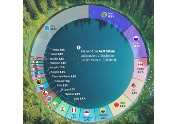 fresh-water-of-world-infographic