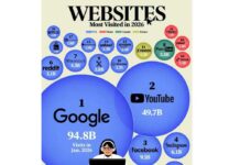 The 20 most visited websites in the world in 2026