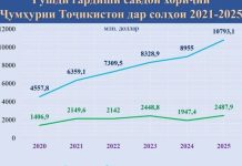 Tajikistan ranks among top three reformers in Europe and Central Asia