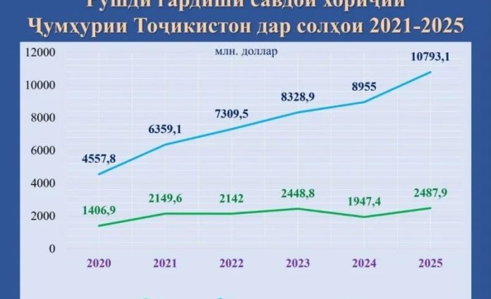 Tajikistan ranks among top three reformers in Europe and Central Asia