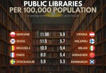 Iň köp kitaphanaly şäherler